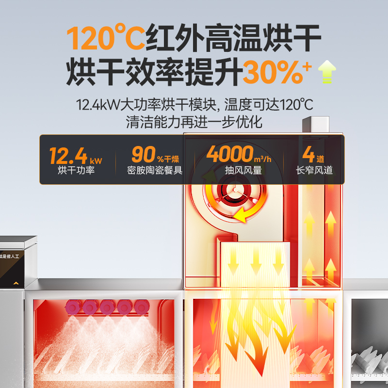 麥大廚旗艦款5.15m斜插式雙缸雙噴淋單烘干洗碗機